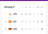 Hasil Piala Dunia Tadi Malam : Jerman Gagal ke 16 Besar, Jepang Juara Grup