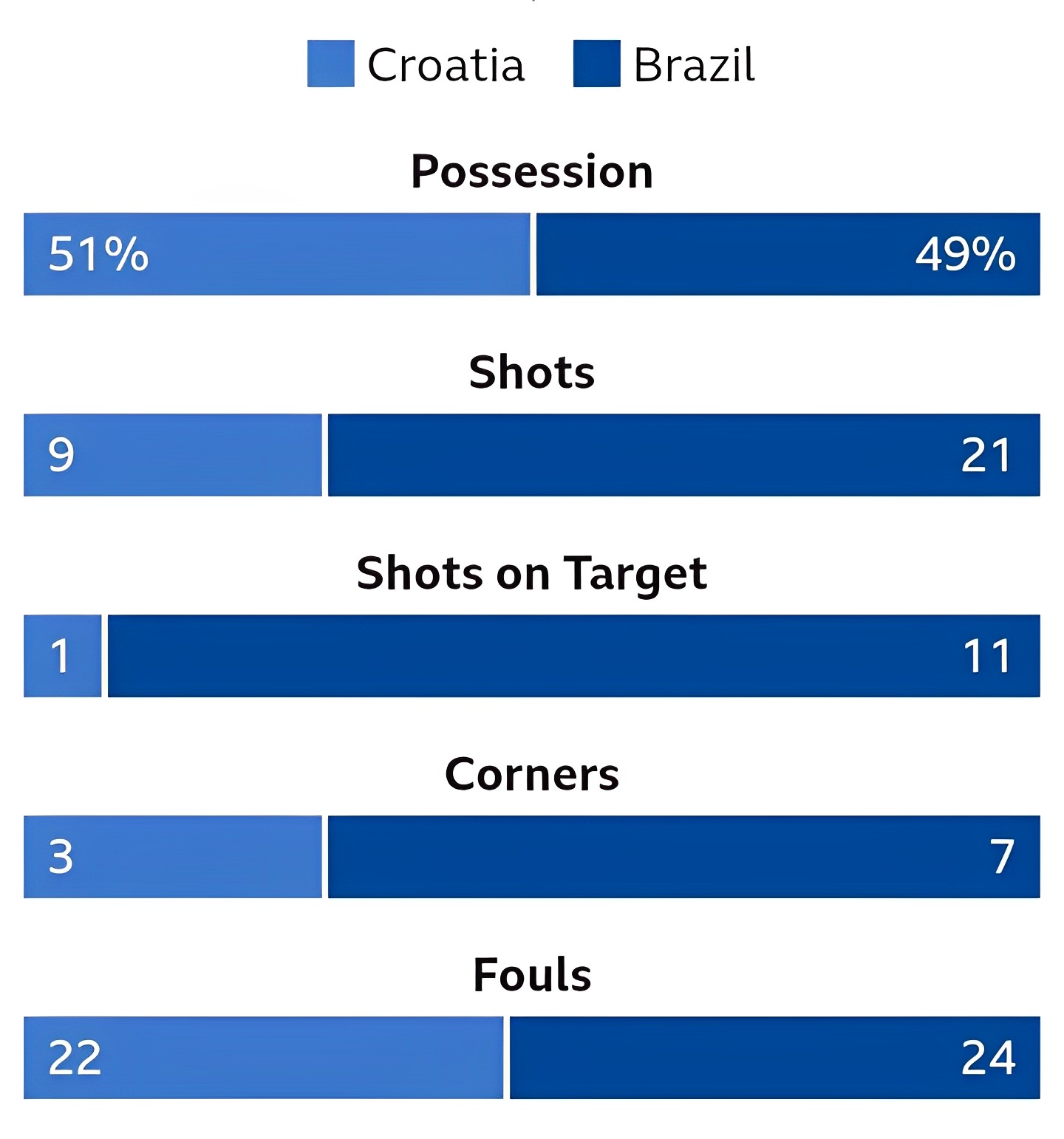 statistik kroasia vs brazil