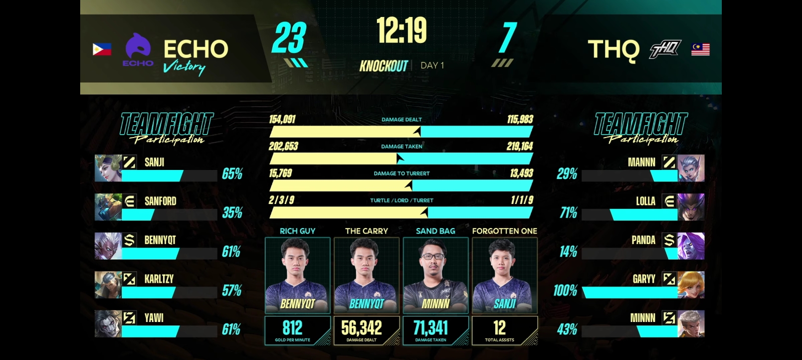 Hasil Pertandingan M4 World Championship : Echo vs Team HAQ