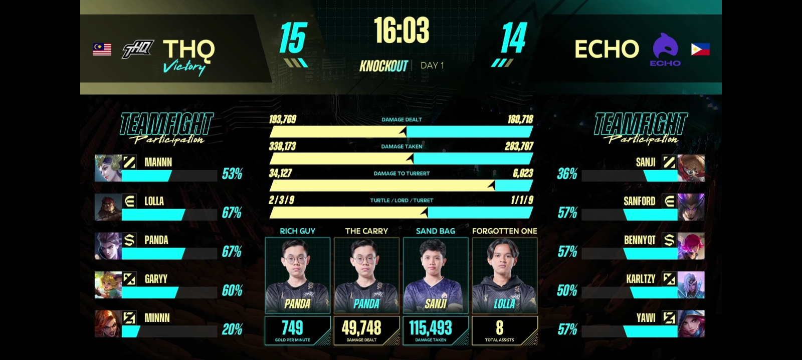 Hasil Pertandingan M4 World Championship : Echo vs Team HAQ