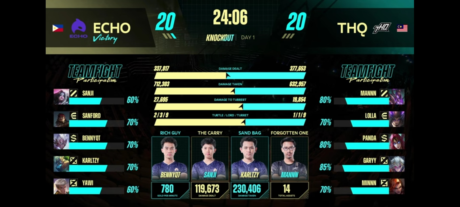 Hasil Pertandingan M4 World Championship : Echo vs Team HAQ