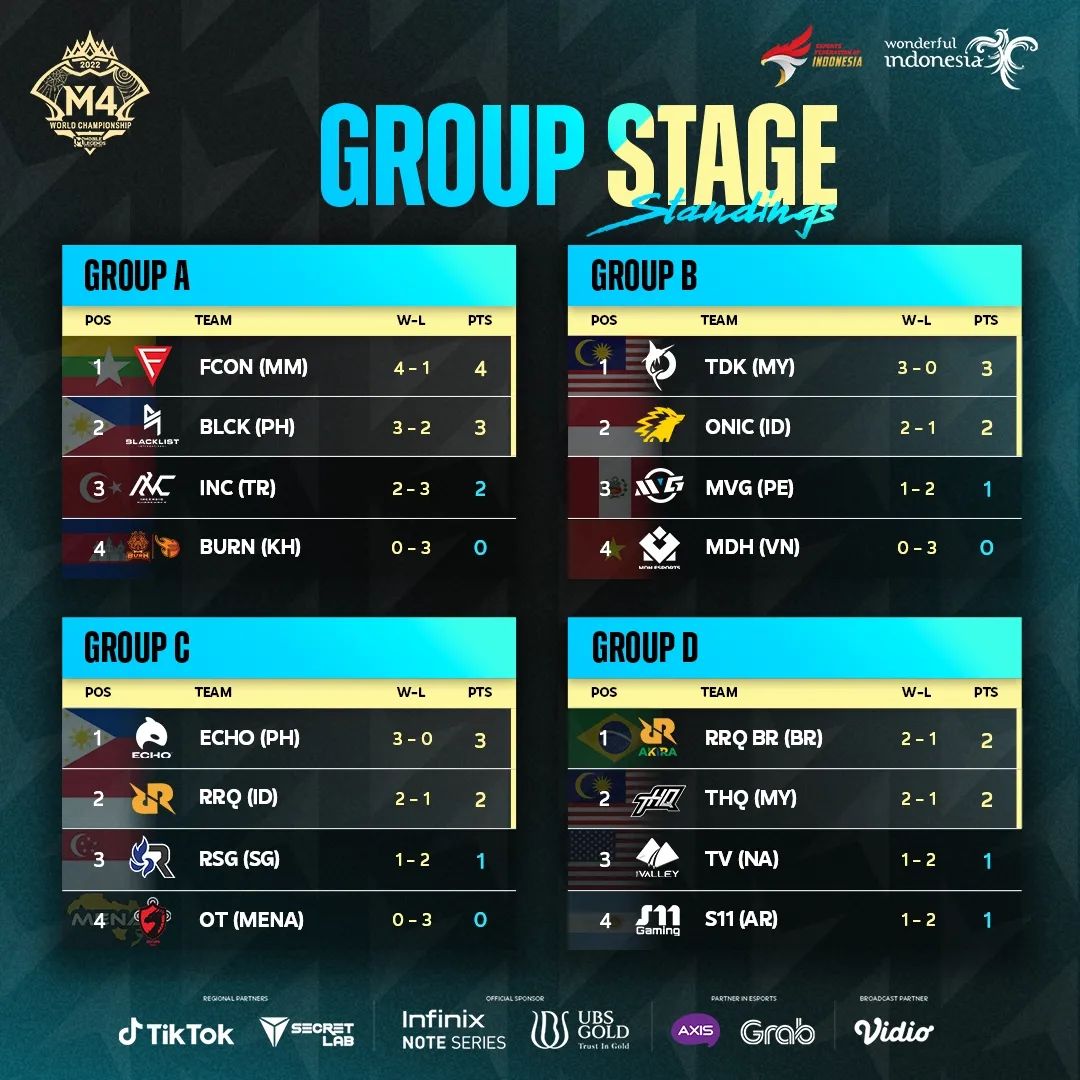 hasil fase grup m4 world championship 